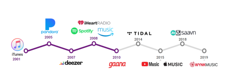 The Evolution of Music Streaming Services