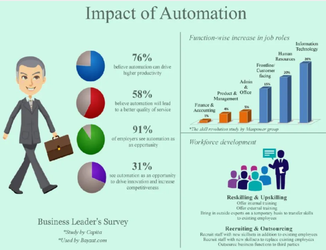 The Impact of Automation on Employment