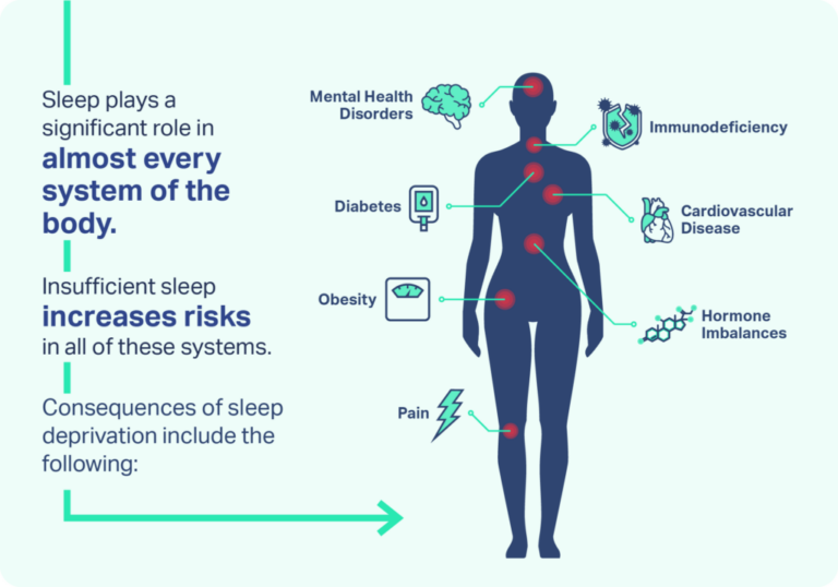 The Impact of Sleep Deprivation on Health