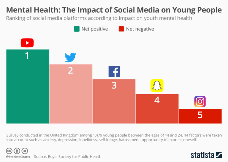 The Impact of Social Media on Mental Health