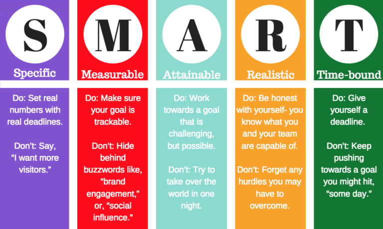 The Importance of Setting Smart Goals