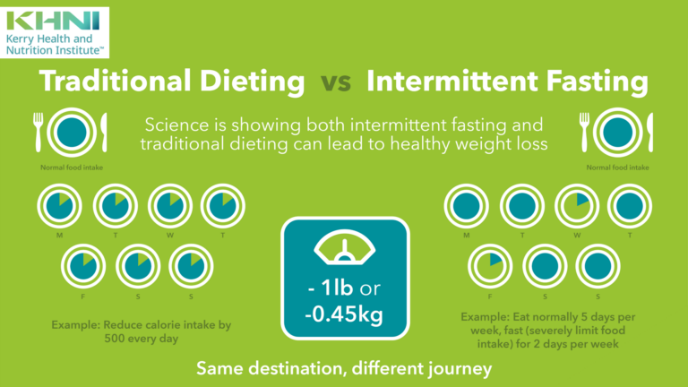 The Science Behind Intermittent Fasting